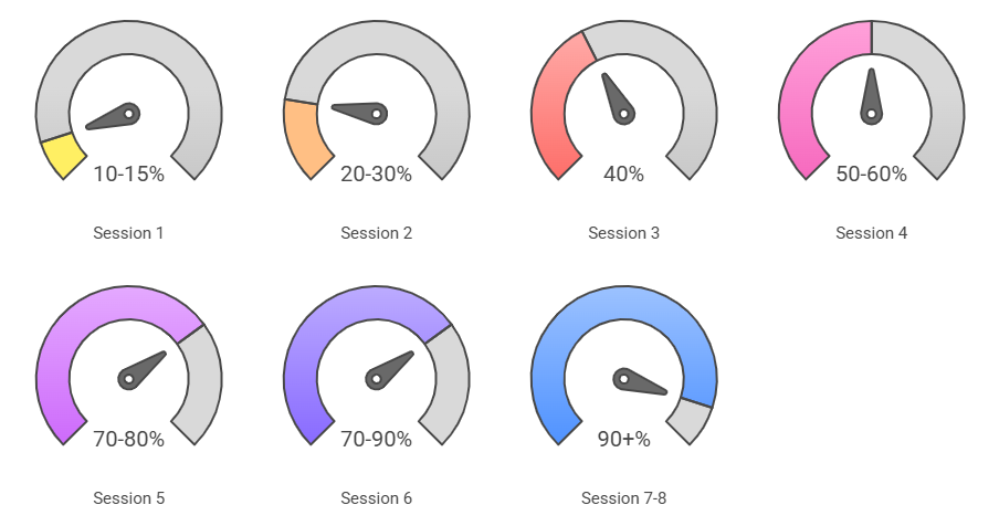 Gauge-style meters showing progressive hair reduction across laser sessions, from 10 to 15 percent after session one to over 90 percent by sessions seven and eight
