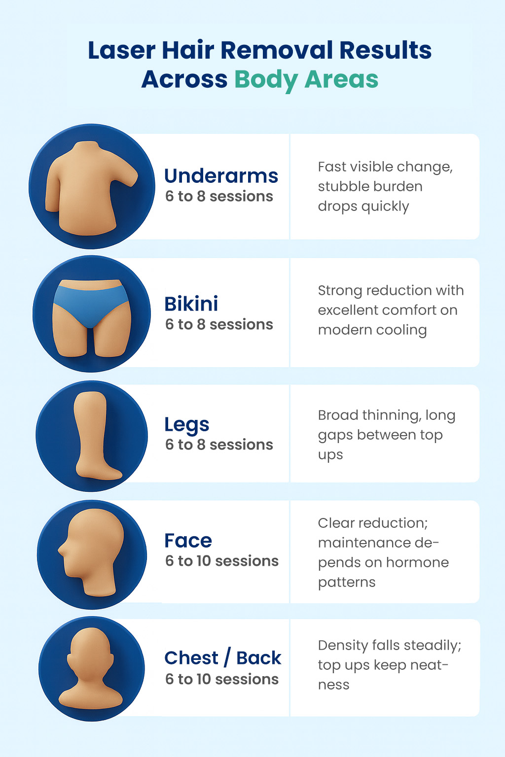 Infographic showing typical laser hair removal results and session counts across body areas including underarms, bikini line, legs, face, chest and back